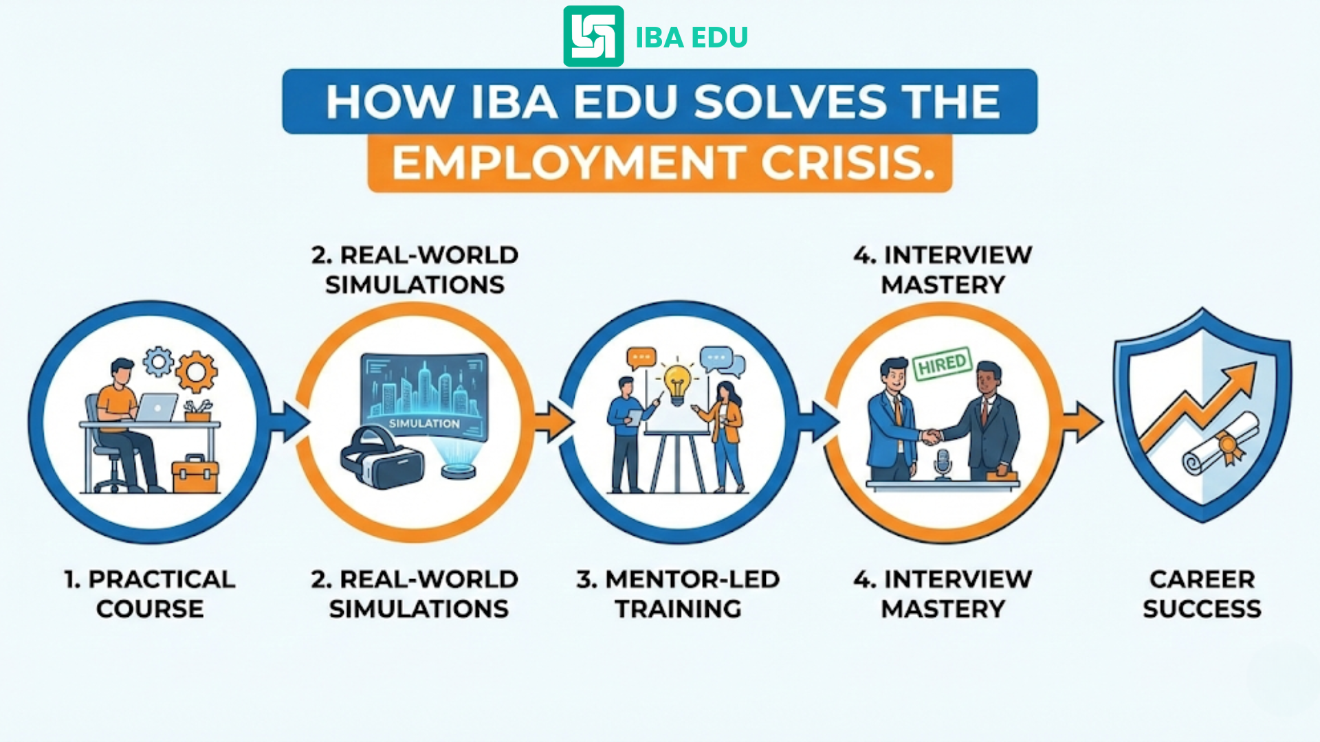 IBA EDI SOVES EMPLYMENT CRISIS