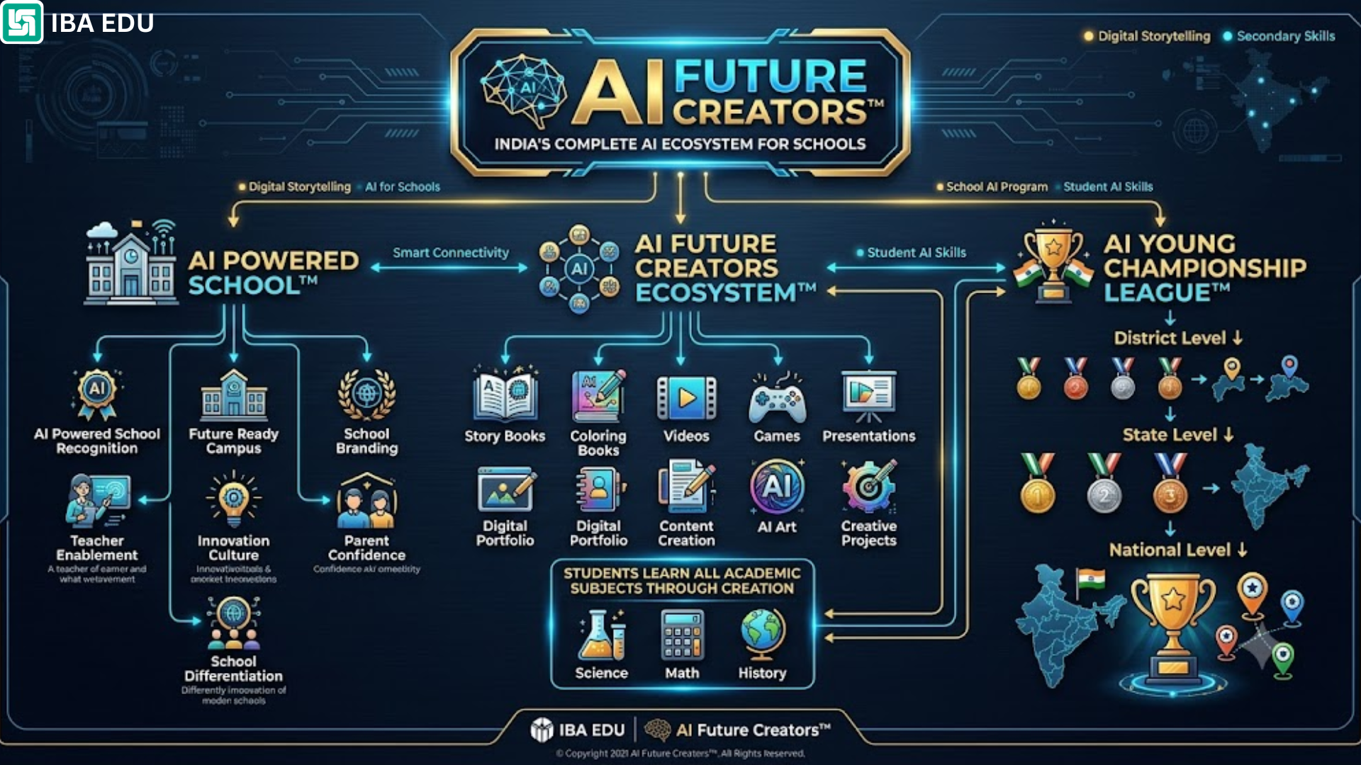 AI Future Creators Program for Schools | Iba Edu Infographic showing AI Future Creators ecosystem with a central hub, AI Powered School on left, AI Young Championship League on right, and icons for books, videos, games, and projects below.