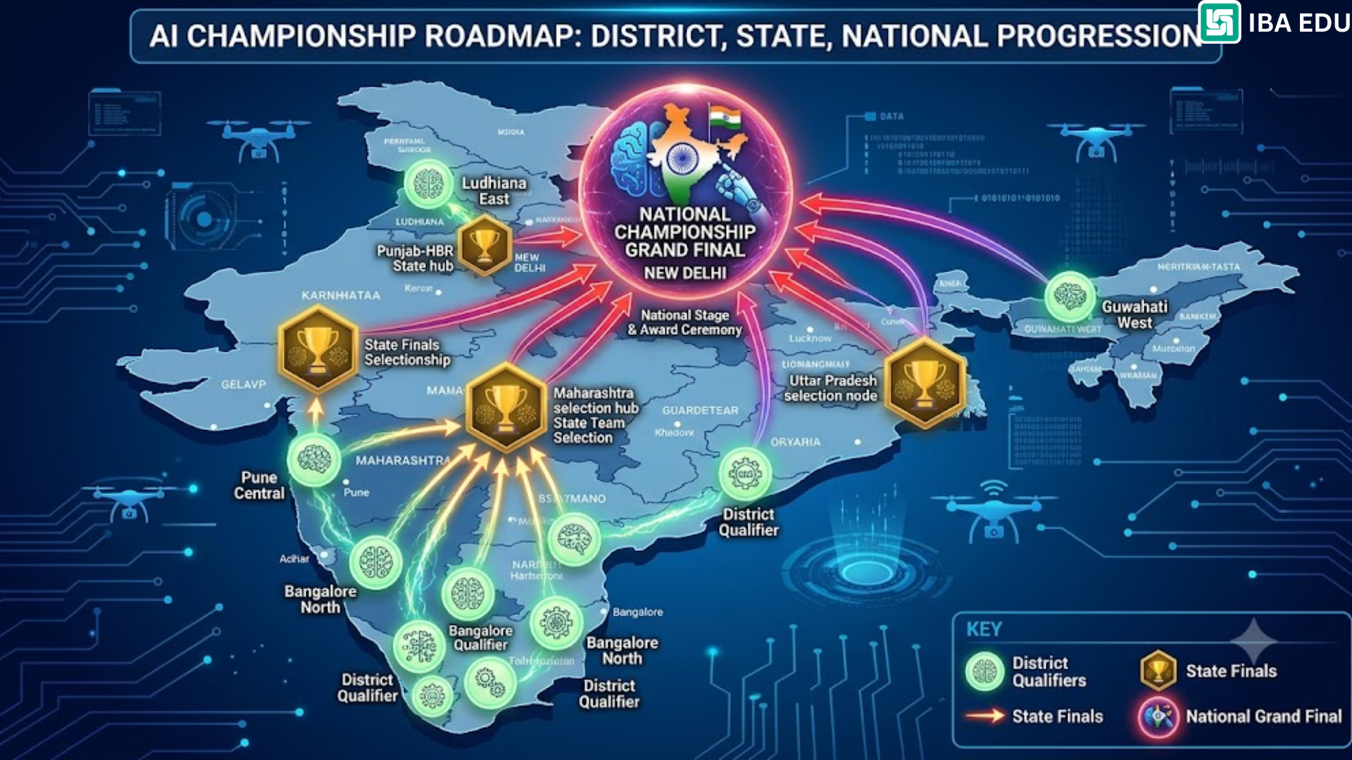 7 AI Future Creators Program for Schools | Iba Edu Map-style infographic showing AI Championship progression across India: district qualifiers funneling to state finals, regional hubs, and the National Grand Final in New Delhi (central globe icon).