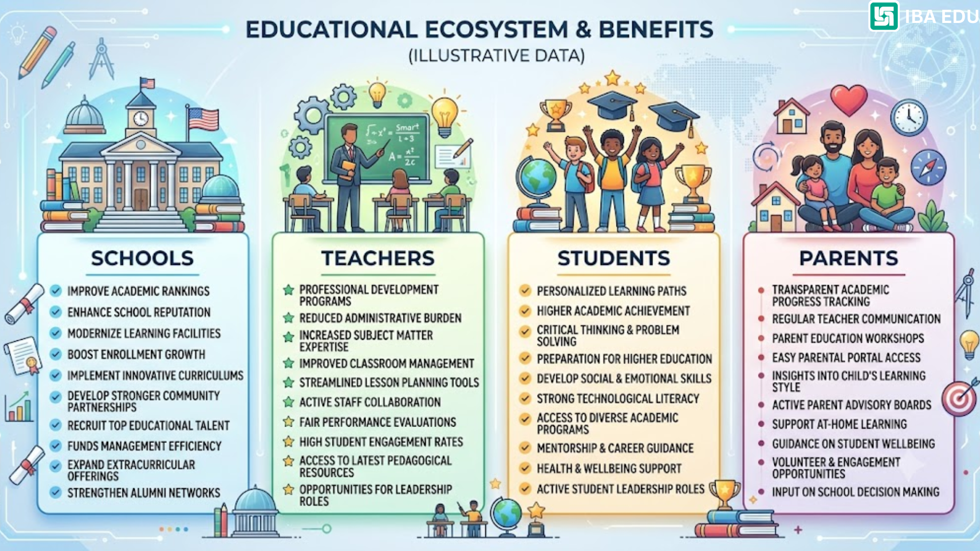 8 AI Future Creators Program for Schools | Iba Edu Infographic outlining the Educational Ecosystem with four pillars: Schools, Teachers, Students, and Parents, plus their benefits list.